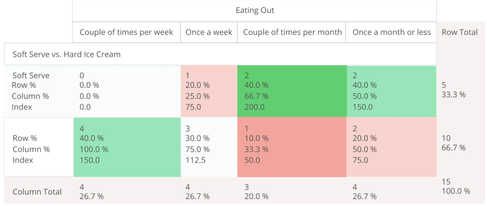 crosstabs banner tables and statistics